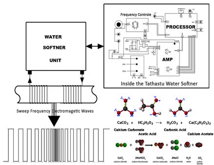 Tathastu Electronic Watersoftener