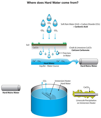 The Science behind Hard Water